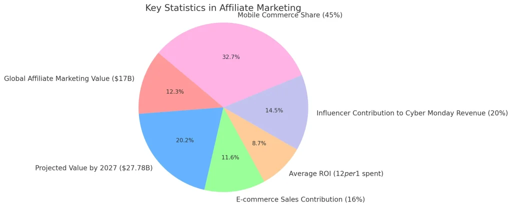 benefits of affiliate programs for digital marketers